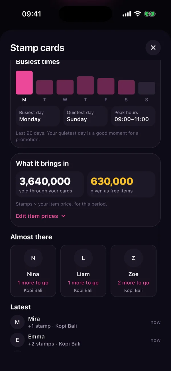 The dashboard's lower half: busiest times by weekday with busiest day, quietest day and peak hours; what the cards bring in; customers who are almost there