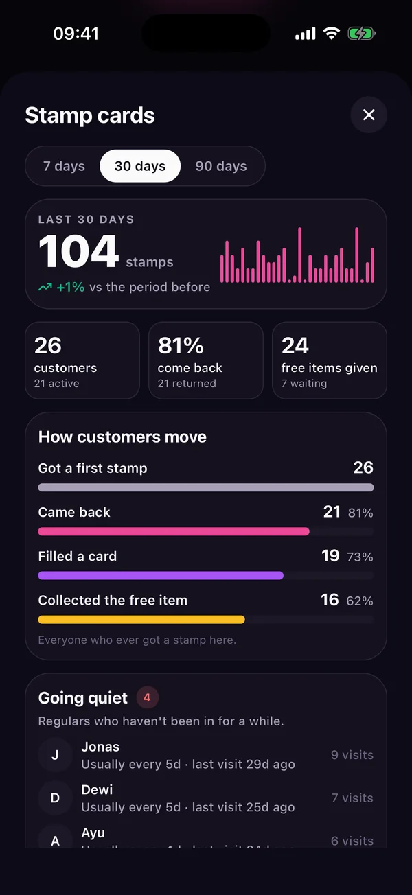The stamp card dashboard for the last 30 days: 104 stamps, 26 customers, 81% come back, the funnel from first stamp to collected free item, and regulars going quiet